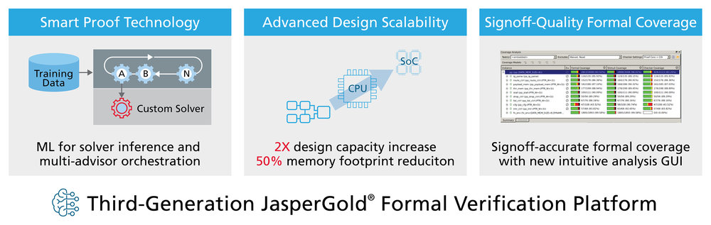 Cadence annonce la disponibilité de sa plateforme de vérification formelle intelligente JasperGold